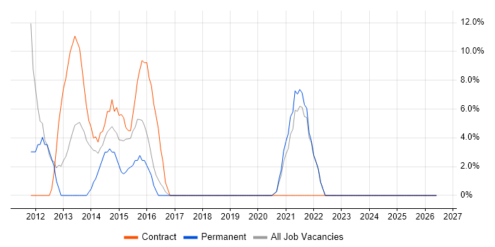 Requirements Gathering job vacancy trend in Chessington