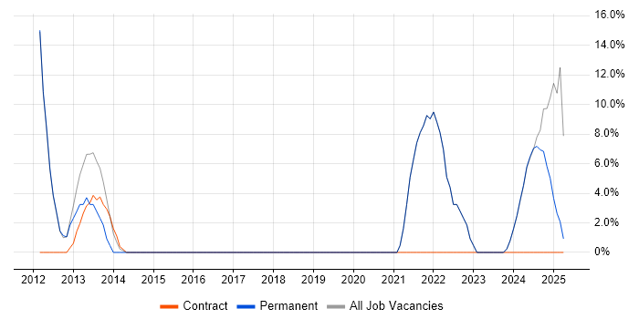 Job vacancy trend for Risk Management in Chessington