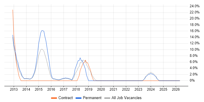 SaaS job vacancy trend in Chessington