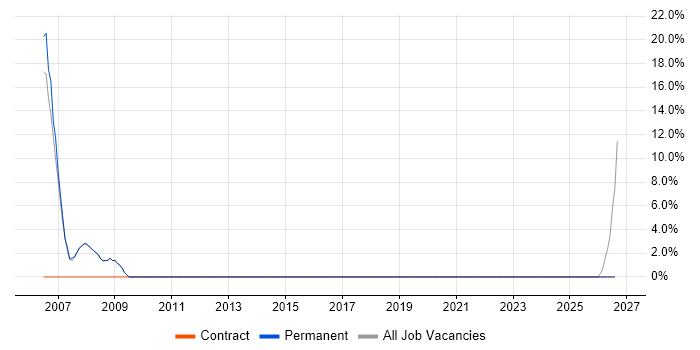 Sales Support job vacancy trend in Chessington