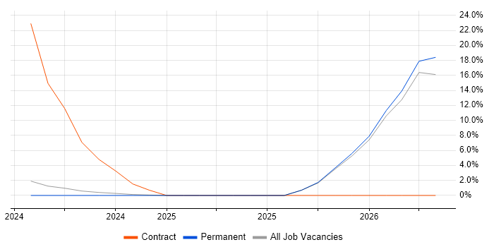 SAP Consultant job vacancy trend in Chessington