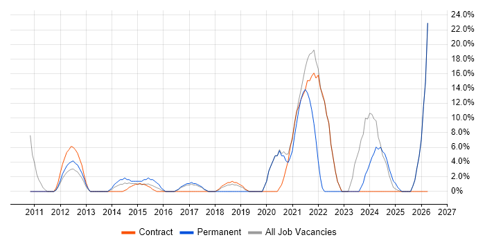 SAP job vacancy trend in Chessington