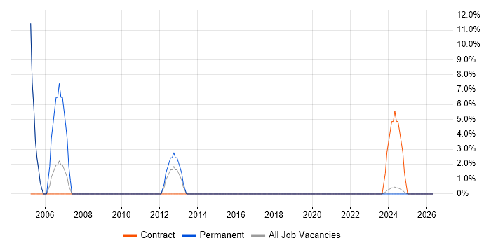 Senior Consultant job vacancy trend in Chessington