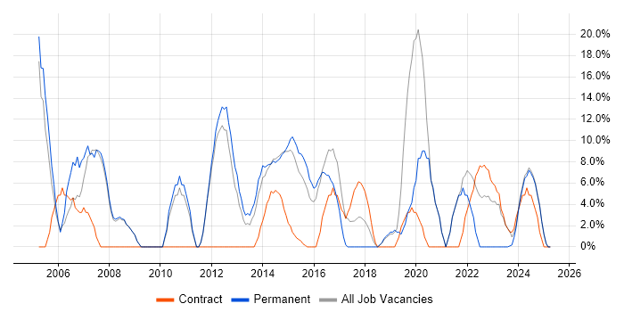 Job vacancy trend for Senior in Chessington Job vacancy trend for Senior in Chessington