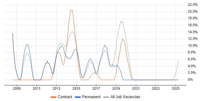 Job vacancy trend for Service Desk Analyst in Chessington Job vacancy trend for Service Desk Analyst in Chessington