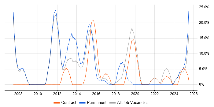 Job vacancy trend for Service Management in Chessington Job vacancy trend for Service Management in Chessington