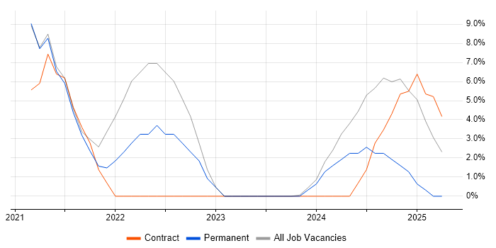 Job vacancy trend for ServiceNow in Chessington