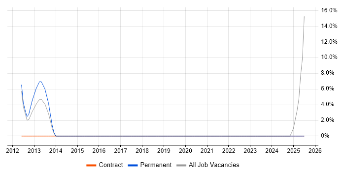 Job vacancy trend for Software Asset Management in Chessington