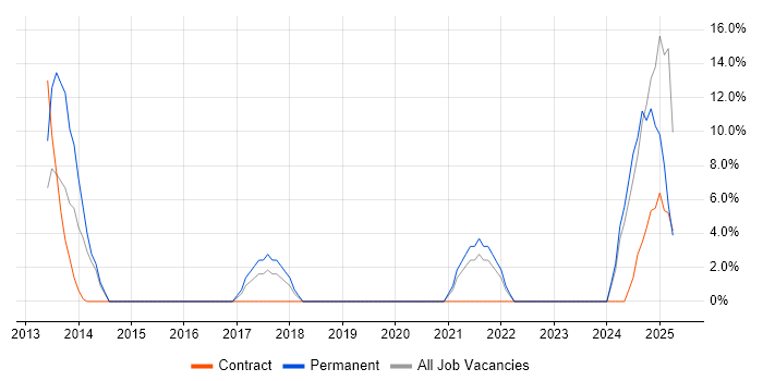 Job vacancy trend for Stakeholder Engagement in Chessington