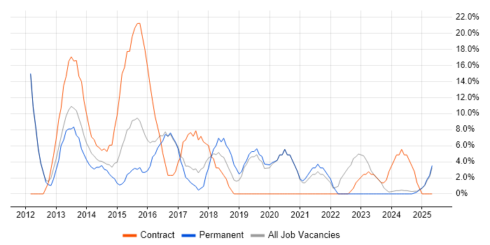 Job vacancy trend for Stakeholder Management in Chessington Job vacancy trend for Stakeholder Management in Chessington