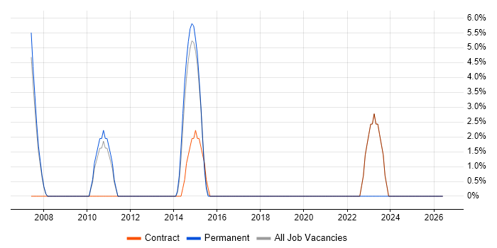 System Testing job vacancy trend in Chessington