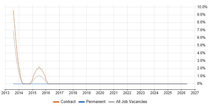 Technical Business Analyst job vacancy trend in Chessington