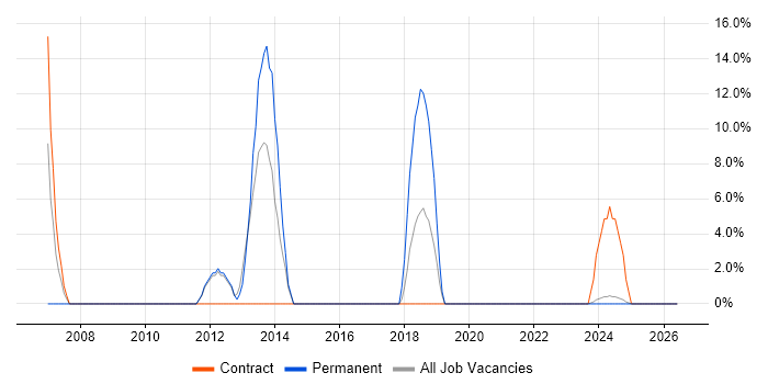 Translating Business Requirements job vacancy trend in Chessington