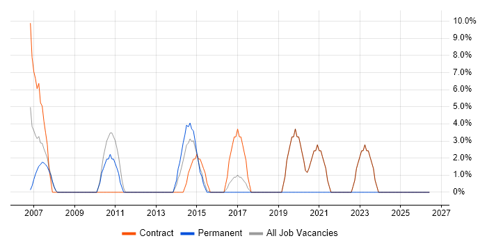 User Acceptance Testing job vacancy trend in Chessington