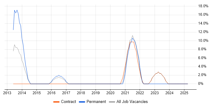 Job vacancy trend for Validation in Chessington Job vacancy trend for Validation in Chessington