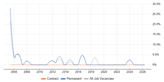 VoIP job vacancy trend in Chessington