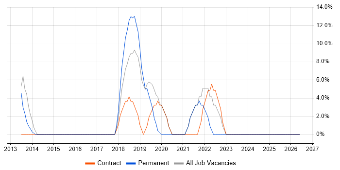 Waterfall job vacancy trend in Chessington