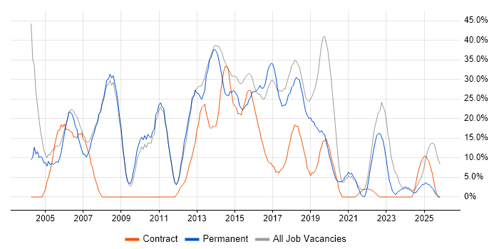 Windows job vacancy trend in Chessington