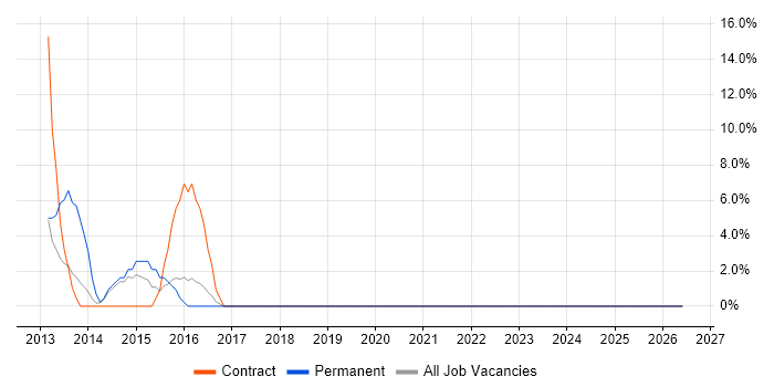 Workshop Facilitation job vacancy trend in Chessington