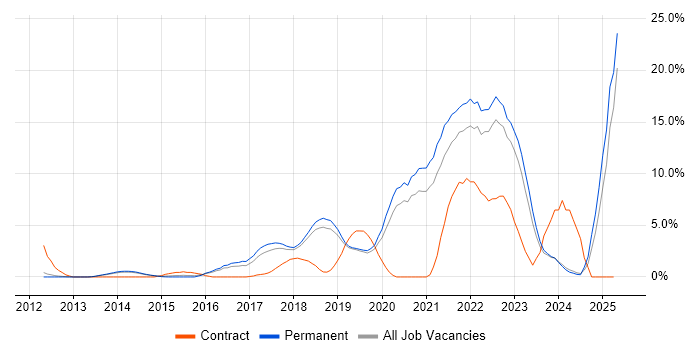 Job vacancy trend for CI/CD in Kingston Upon Thames Job vacancy trend for CI/CD in Kingston Upon Thames