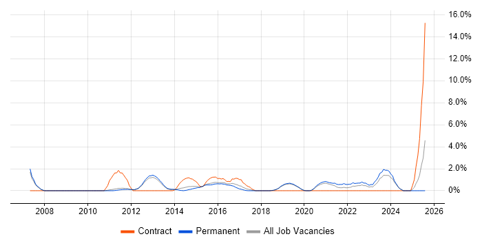 Job vacancy trend for Cisco ASA in Kingston Upon Thames Job vacancy trend for Cisco ASA in Kingston Upon Thames