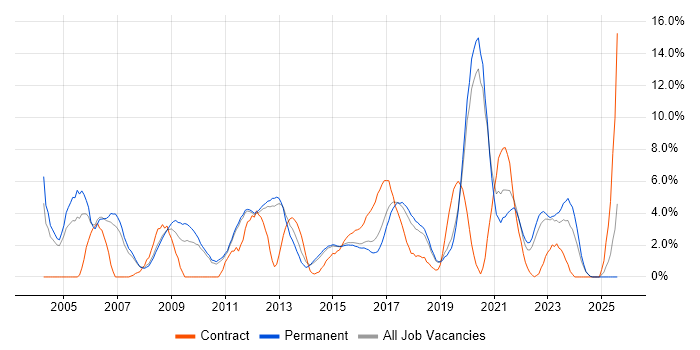 Job vacancy trend for Cisco Certification in Kingston Upon Thames Job vacancy trend for Cisco Certification in Kingston Upon Thames
