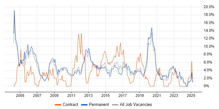 Job vacancy trend for Cisco in Kingston Upon Thames Job vacancy trend for Cisco in Kingston Upon Thames
