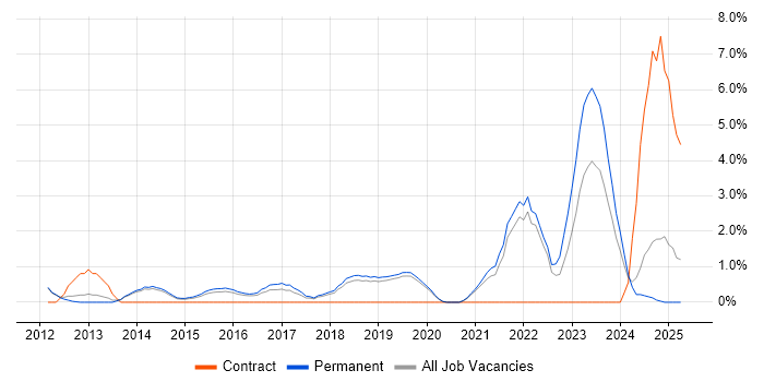 Job vacancy trend for CISM in Kingston Upon Thames Job vacancy trend for CISM in Kingston Upon Thames