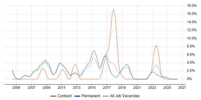 Client/Server job vacancy trend in Kingston Upon Thames