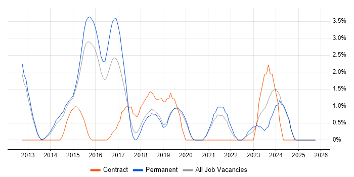 Cloud Computing job vacancy trend in Kingston Upon Thames