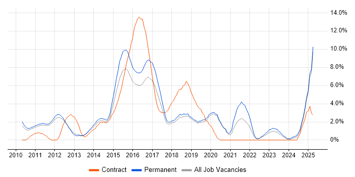 Job vacancy trend for Collaborative Working in Kingston Upon Thames Job vacancy trend for Collaborative Working in Kingston Upon Thames