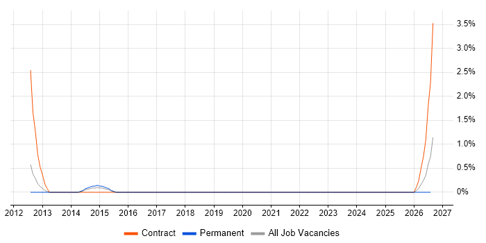 Commissioning Engineer job vacancy trend in Kingston Upon Thames