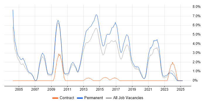 Job vacancy trend for Computer Science Degree in Kingston Upon Thames Job vacancy trend for Computer Science Degree in Kingston Upon Thames