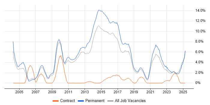 Job vacancy trend for Computer Science in Kingston Upon Thames Job vacancy trend for Computer Science in Kingston Upon Thames