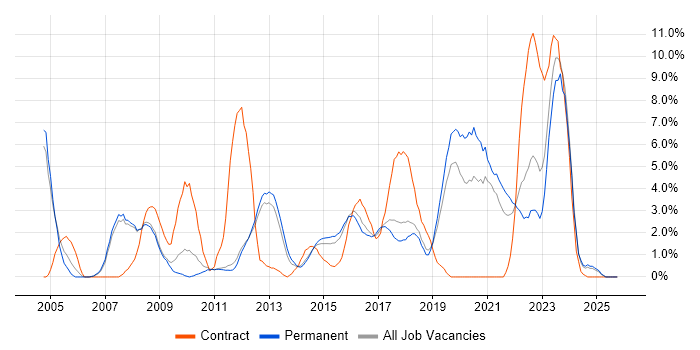 Configuration Management job vacancy trend in Kingston Upon Thames