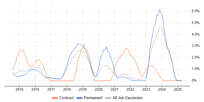 Job vacancy trend for Confluence in Kingston Upon Thames Job vacancy trend for Confluence in Kingston Upon Thames