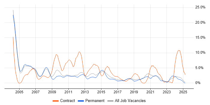 Job vacancy trend for Consultant in Kingston Upon Thames Job vacancy trend for Consultant in Kingston Upon Thames