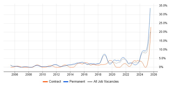 Job vacancy trend for Continuous Improvement in Kingston Upon Thames Job vacancy trend for Continuous Improvement in Kingston Upon Thames
