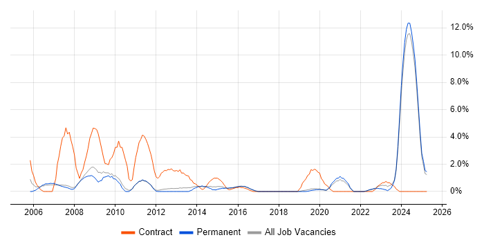 Job vacancy trend for Coordinator in Kingston Upon Thames Job vacancy trend for Coordinator in Kingston Upon Thames