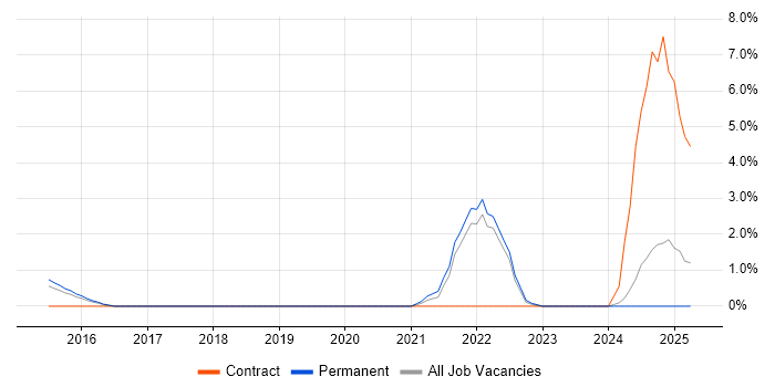 Job vacancy trend for CRISC in Kingston Upon Thames Job vacancy trend for CRISC in Kingston Upon Thames