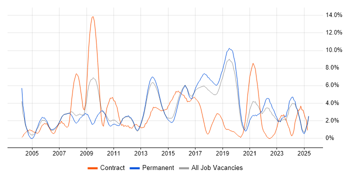 Job vacancy trend for CRM in Kingston Upon Thames Job vacancy trend for CRM in Kingston Upon Thames