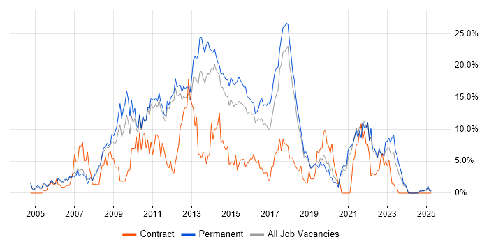 Job vacancy trend for CSS in Kingston Upon Thames Job vacancy trend for CSS in Kingston Upon Thames
