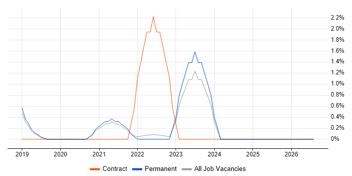 Cybersecurity Engineer job vacancy trend in Kingston Upon Thames