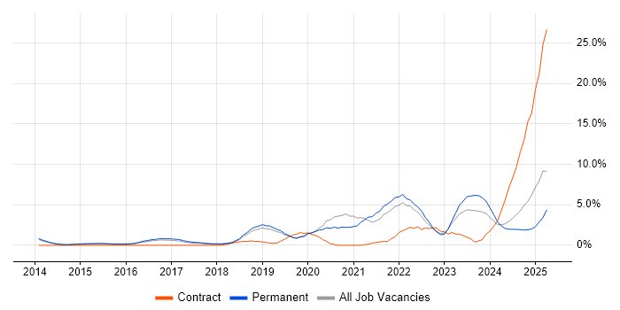 Job vacancy trend for Cybersecurity in Kingston Upon Thames