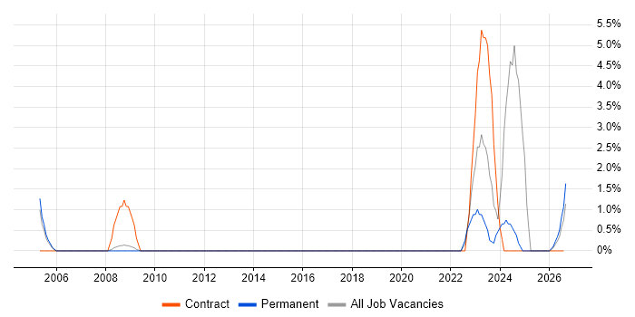 Data Administrator job vacancy trend in Kingston Upon Thames
