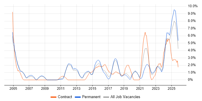 Data Analysis job vacancy trend in Kingston Upon Thames