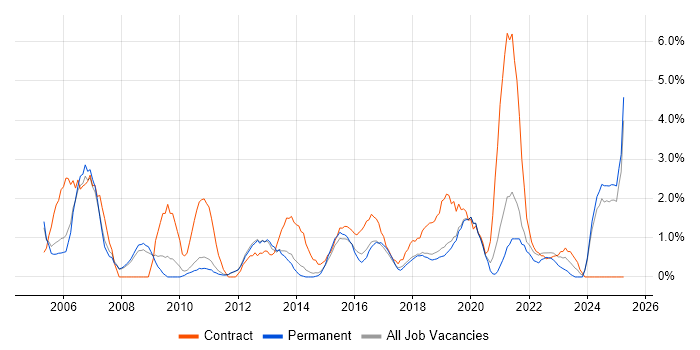 Job vacancy trend for Data Analyst in Kingston Upon Thames Job vacancy trend for Data Analyst in Kingston Upon Thames