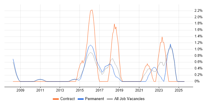 Job vacancy trend for Data Architecture in Kingston Upon Thames Job vacancy trend for Data Architecture in Kingston Upon Thames