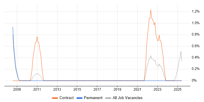 Job vacancy trend for Data Business Analyst in Kingston Upon Thames Job vacancy trend for Data Business Analyst in Kingston Upon Thames