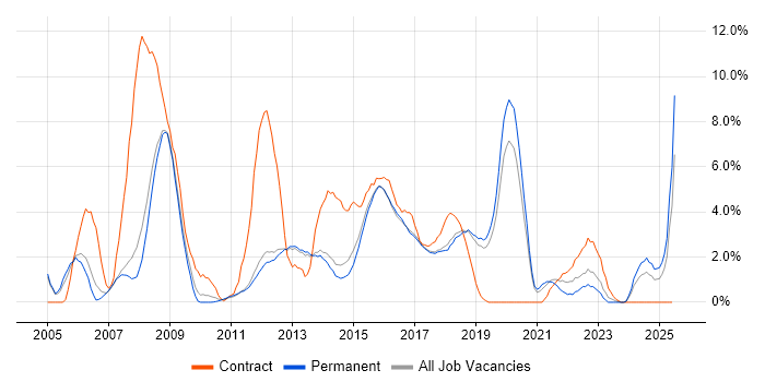 Job vacancy trend for Data Centre in Kingston Upon Thames Job vacancy trend for Data Centre in Kingston Upon Thames